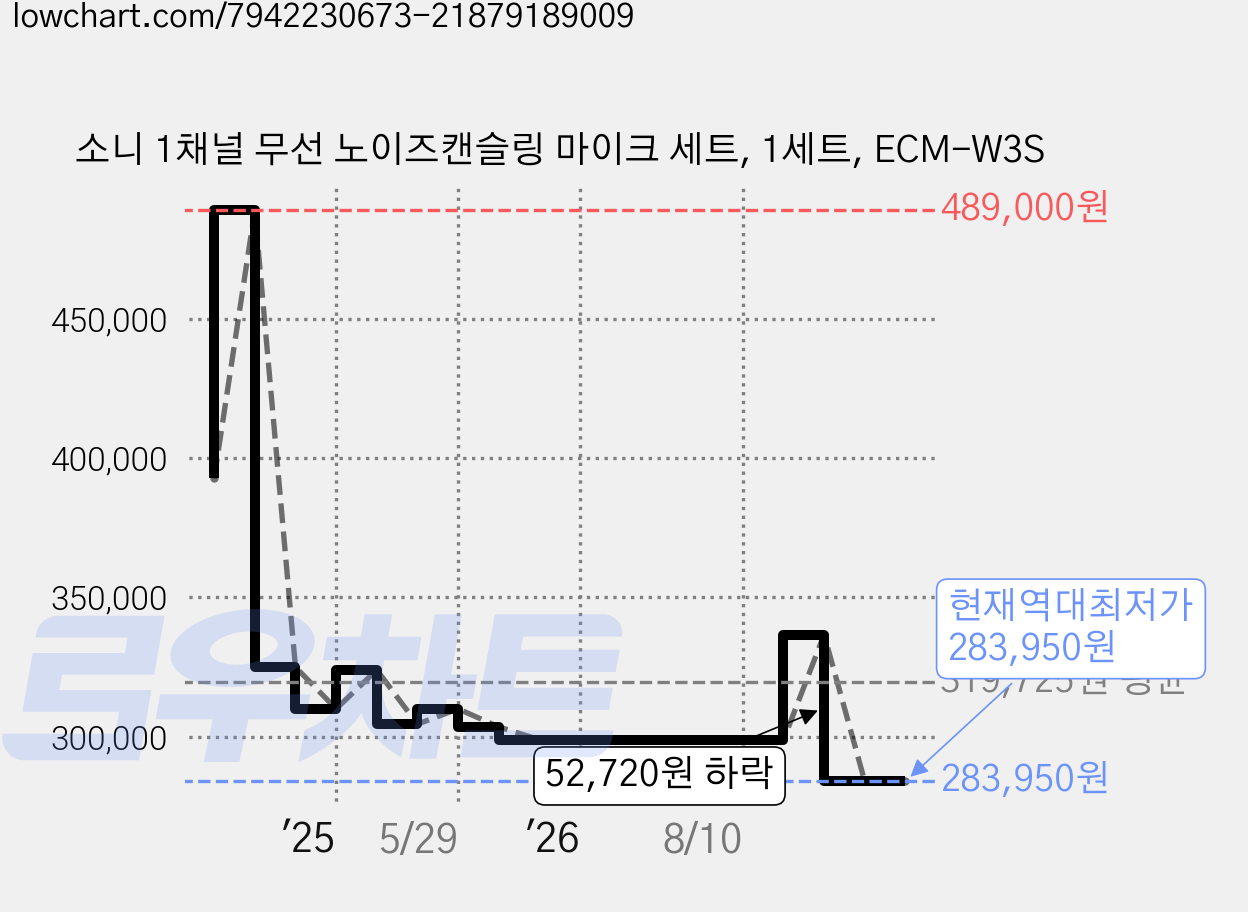 소니 1채널 무선 노이즈캔슬링 마이크 세트, 1세트, ECM-W3S 가격 변동 차트, 현재가 283,950원, 역대최저가