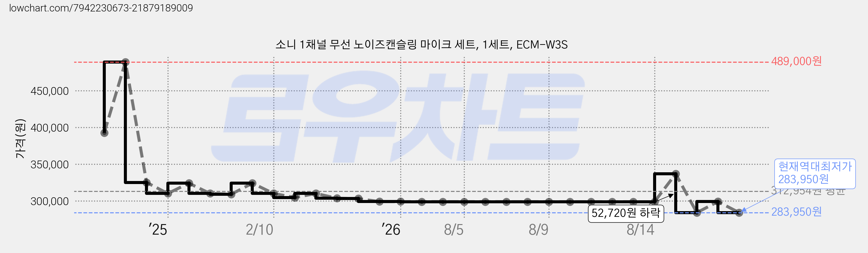 소니 1채널 무선 노이즈캔슬링 마이크 세트, 1세트, ECM-W3S 가격 변동 차트, 현재가 283,950원, 역대최저가