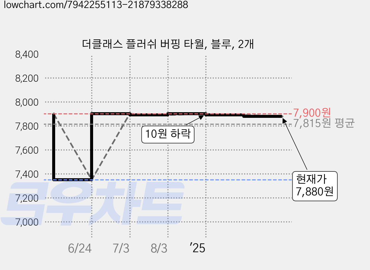 더클래스 플러쉬 버핑 타월, 블루, 2개 가격 변동 차트, 현재가 7,880원, 관측 최저가 7,350원