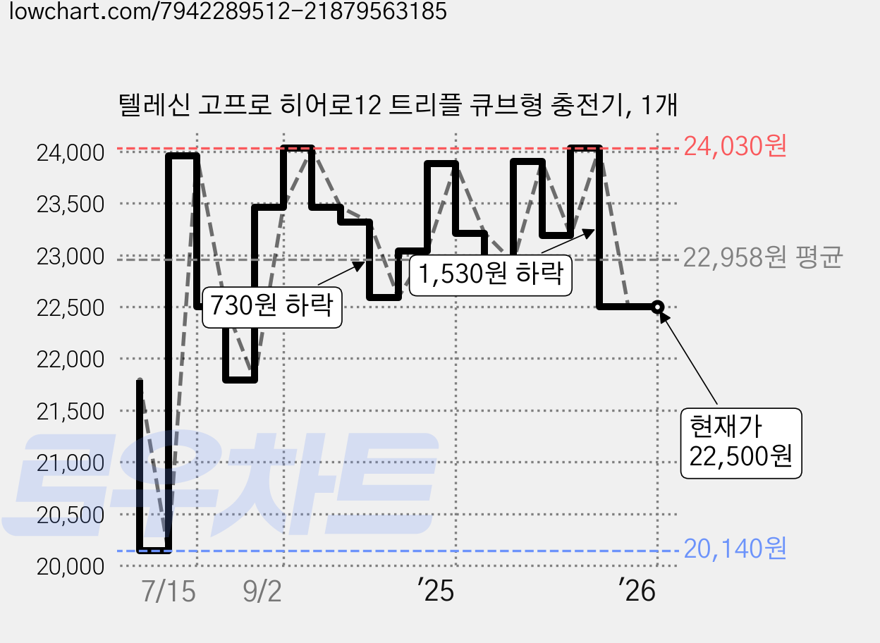 텔레신 고프로 히어로12 트리플 큐브형 충전기, 1개 가격 변동 차트, 현재가 22,500원, 관측 최저가 20,140원