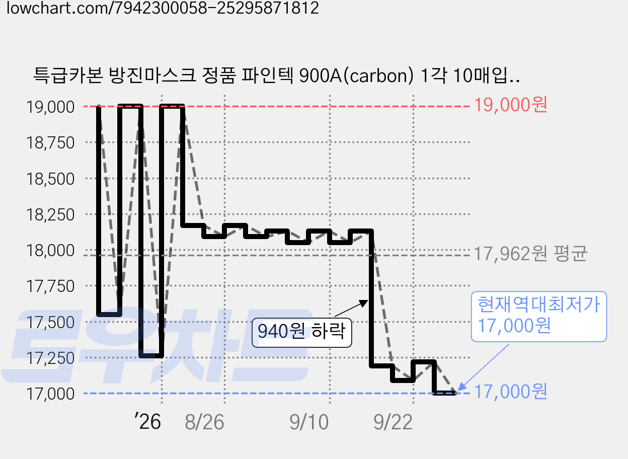 특급카본 방진마스크 정품 파인텍 900A(carbon) 1각 10매입 안면 여과식 방진 방역 방독 마스크, 1세트, 그레이 가격 변동 차트, 현재가 17,000원, 역대최저가