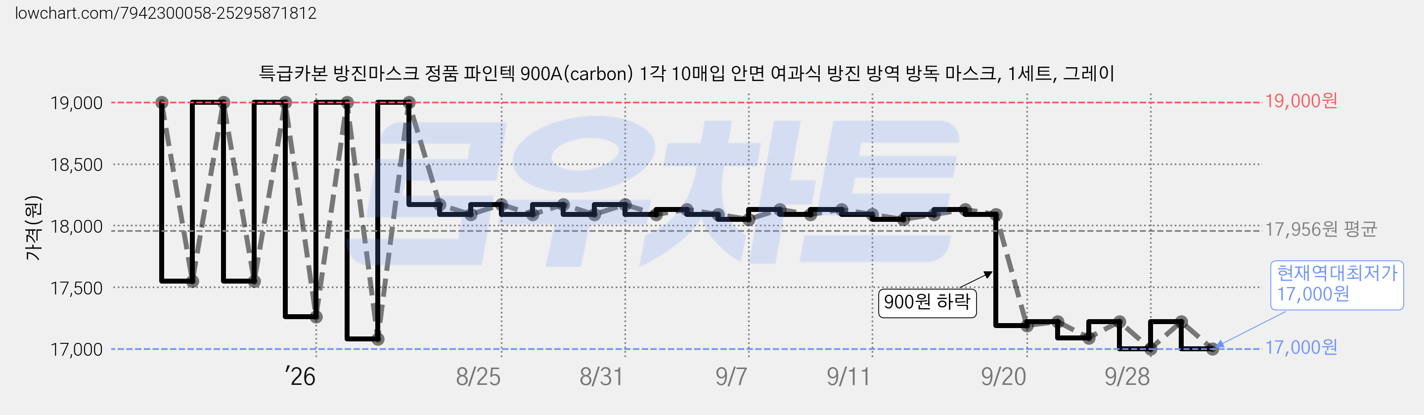 특급카본 방진마스크 정품 파인텍 900A(carbon) 1각 10매입 안면 여과식 방진 방역 방독 마스크, 1세트, 그레이 가격 변동 차트, 현재가 17,000원, 역대최저가