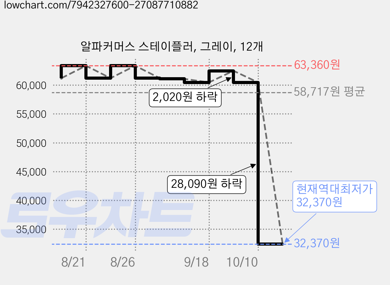 알파커머스 스테이플러, 그레이, 12개 가격 변동 차트, 현재가 32,370원, 역대최저가