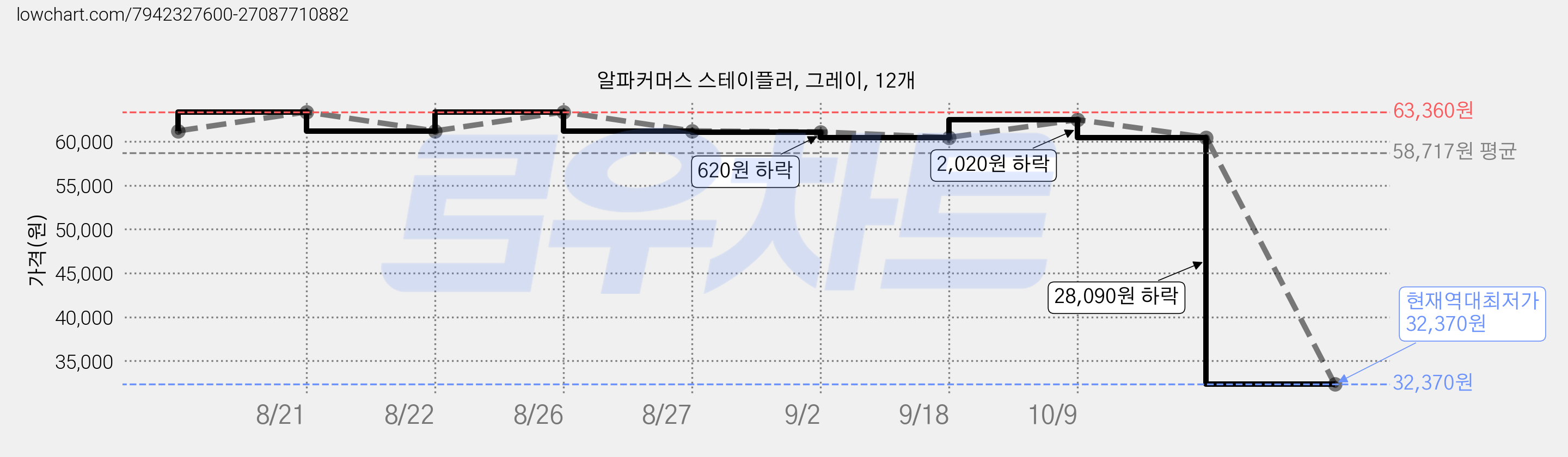 알파커머스 스테이플러, 그레이, 12개 가격 변동 차트, 현재가 32,370원, 역대최저가