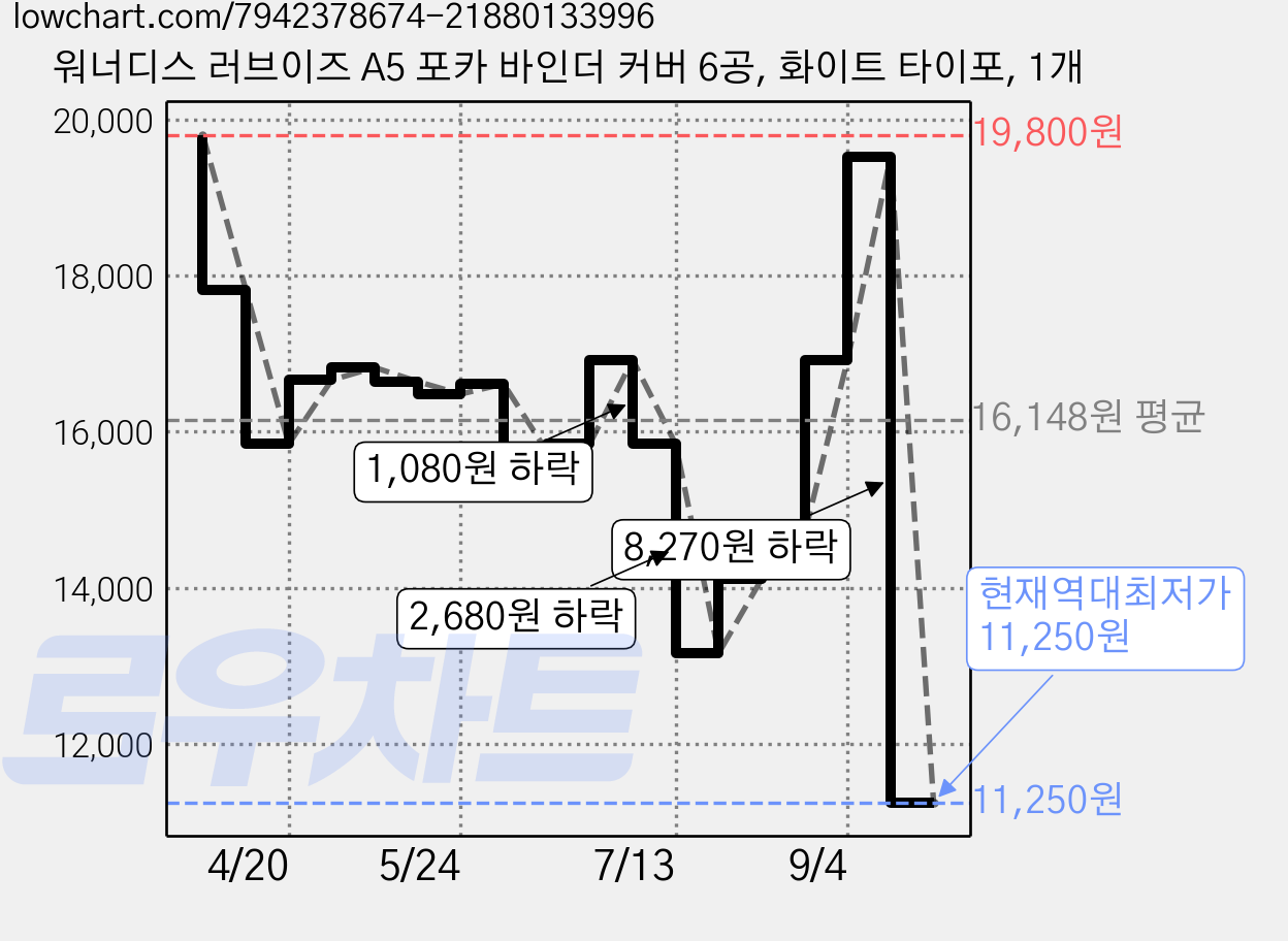 워너디스 러브이즈 A5 포카 바인더 커버 6공, 화이트 타이포, 1개 가격 변동 차트, 현재가 11,250원, 역대최저가