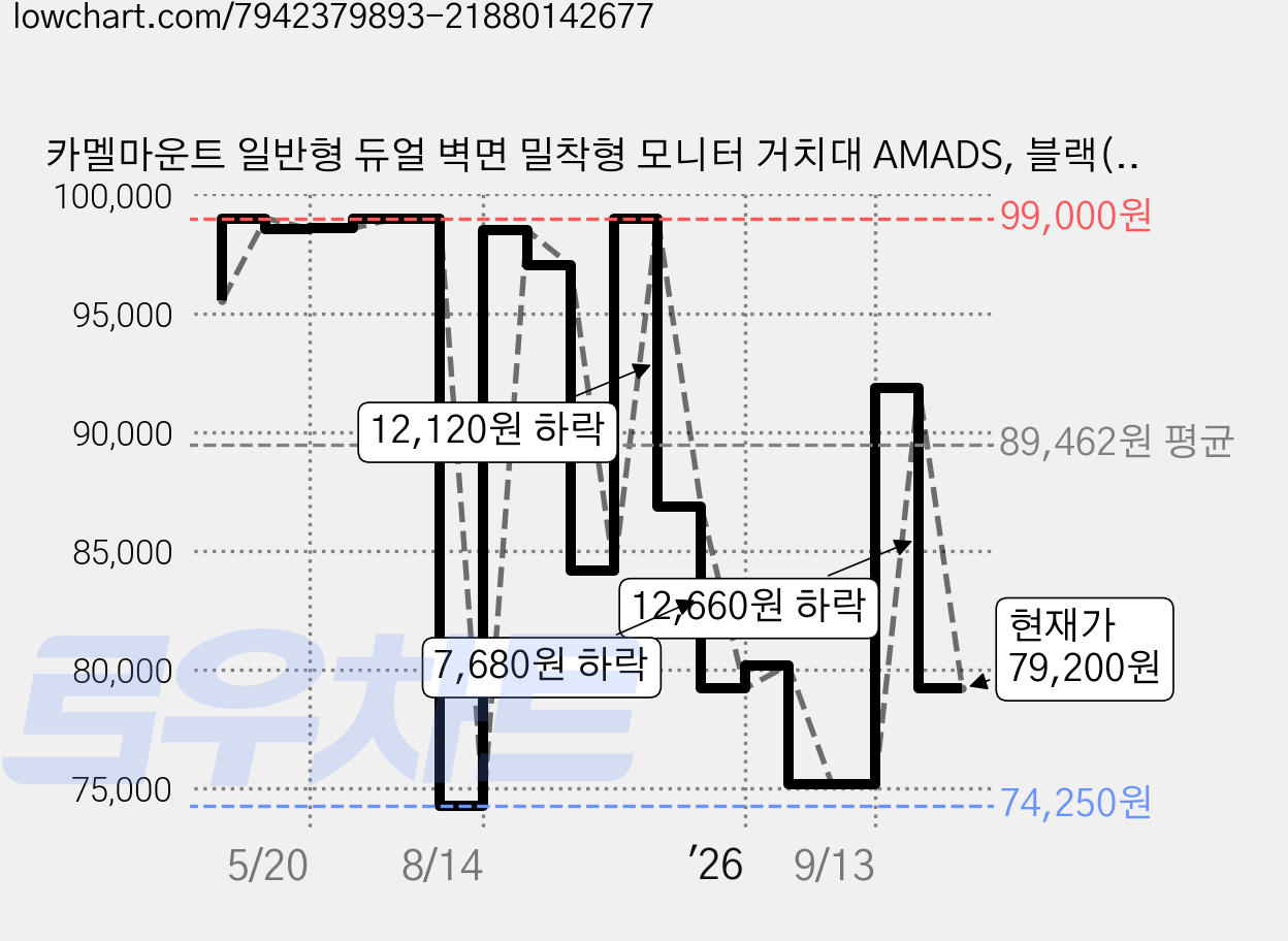 카멜마운트 일반형 듀얼 벽면 밀착형 모니터 거치대 AMADS, 블랙(AMADSB), 1개 가격 변동 차트, 현재가 79,200원, 관측 최저가 74,250원