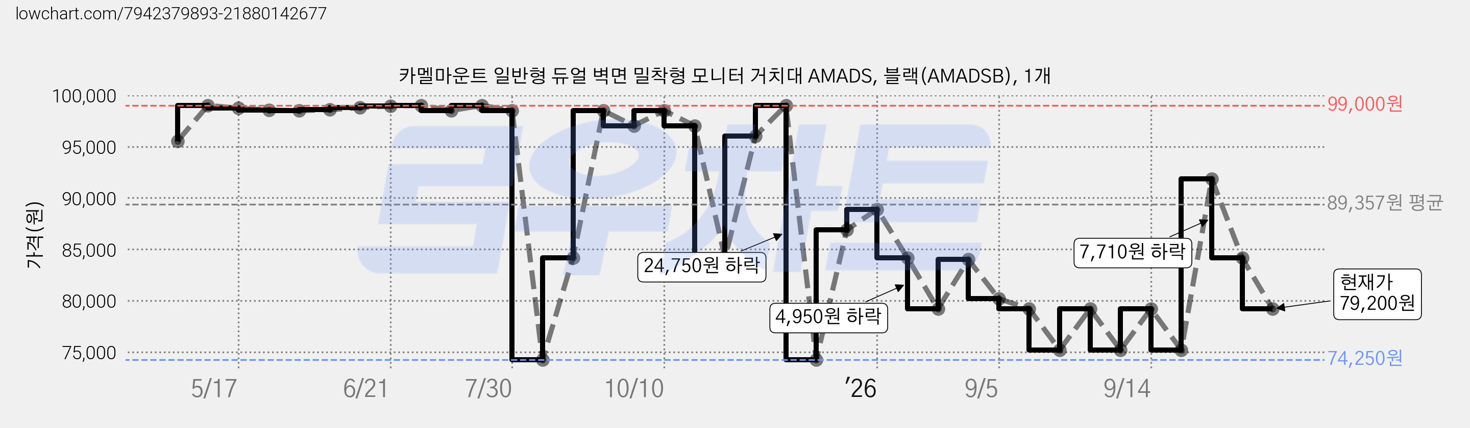 카멜마운트 일반형 듀얼 벽면 밀착형 모니터 거치대 AMADS, 블랙(AMADSB), 1개 가격 변동 차트, 현재가 79,200원, 관측 최저가 74,250원