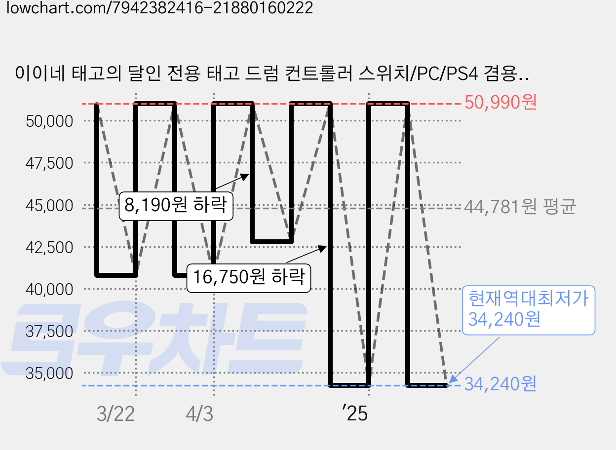 이이네 태고의 달인 전용 태고 드럼 컨트롤러 스위치/PC/PS4 겸용, 1개, L192 스위치/PC용 가격 변동 차트, 현재가 34,240원, 역대최저가