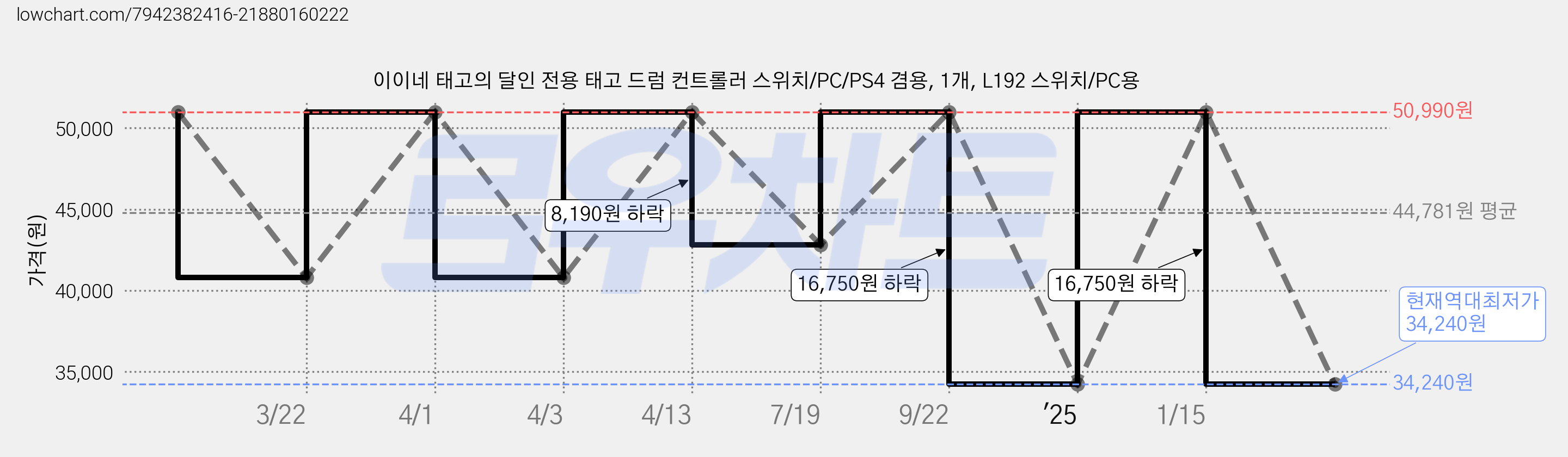 이이네 태고의 달인 전용 태고 드럼 컨트롤러 스위치/PC/PS4 겸용, 1개, L192 스위치/PC용 가격 변동 차트, 현재가 34,240원, 역대최저가