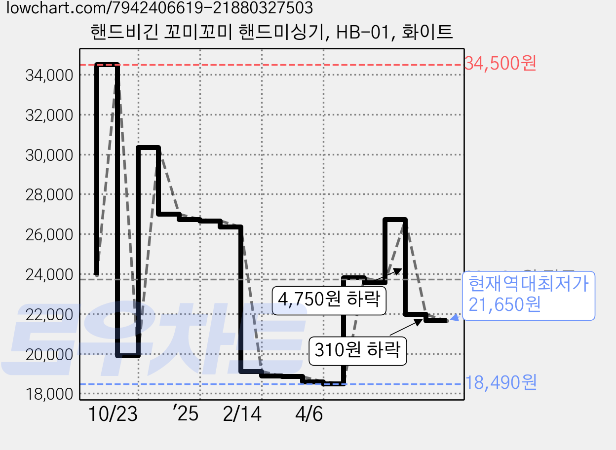 핸드비긴 꼬미꼬미 핸드미싱기, HB-01, 화이트 가격 변동 차트, 현재가 21,650원, 역대최저가
