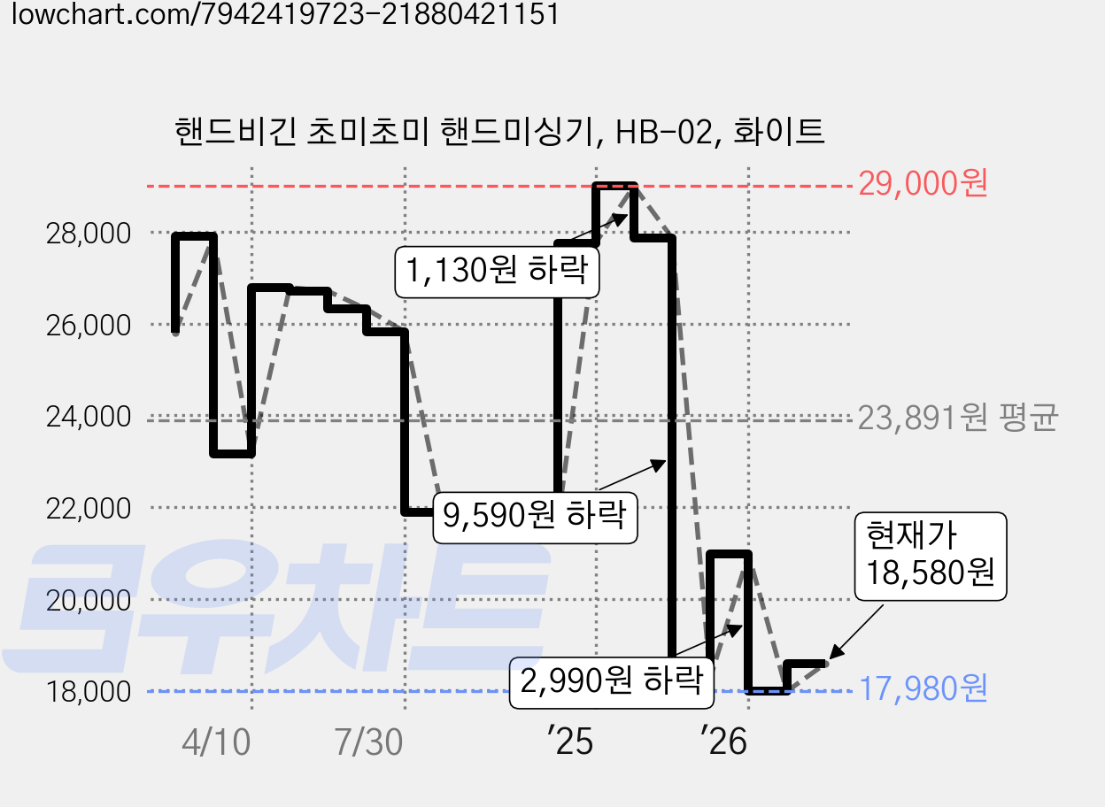 핸드비긴 초미초미 핸드미싱기, HB-02, 화이트 가격 변동 차트, 현재가 18,580원, 관측 최저가 17,980원