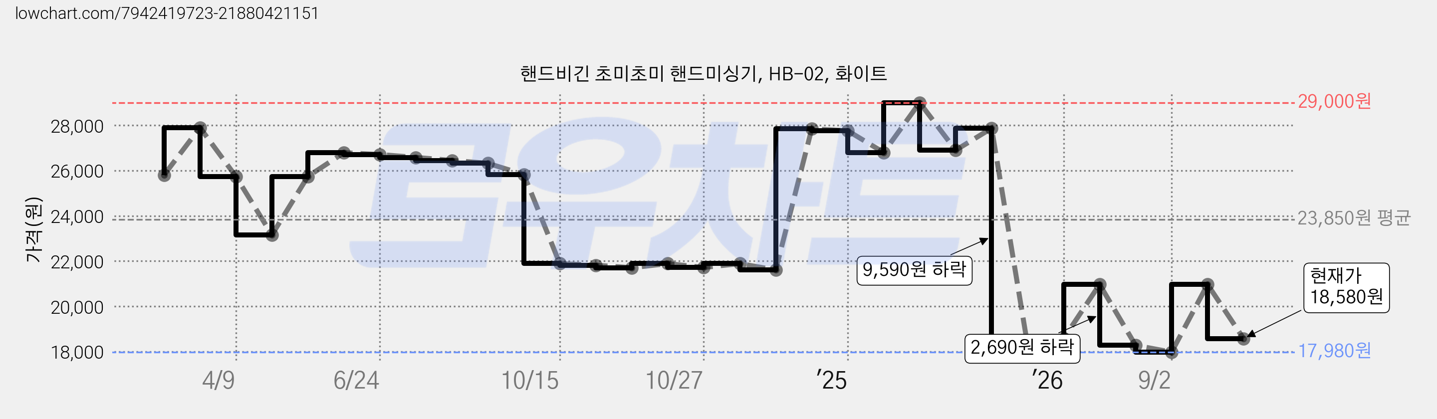 핸드비긴 초미초미 핸드미싱기, HB-02, 화이트 가격 변동 차트, 현재가 18,580원, 관측 최저가 17,980원