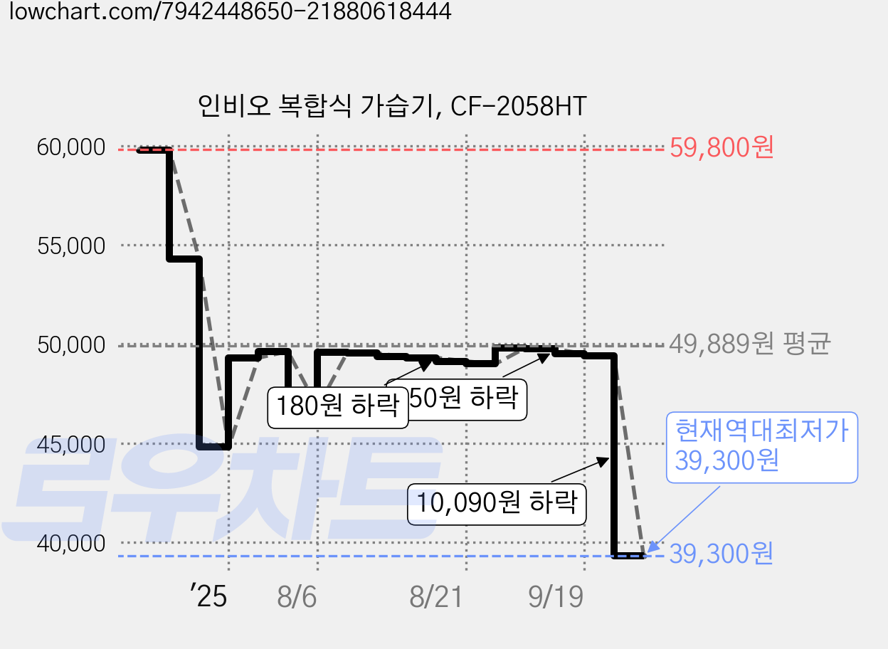 인비오 복합식 가습기, CF-2058HT 가격 변동 차트, 현재가 39,300원, 역대최저가