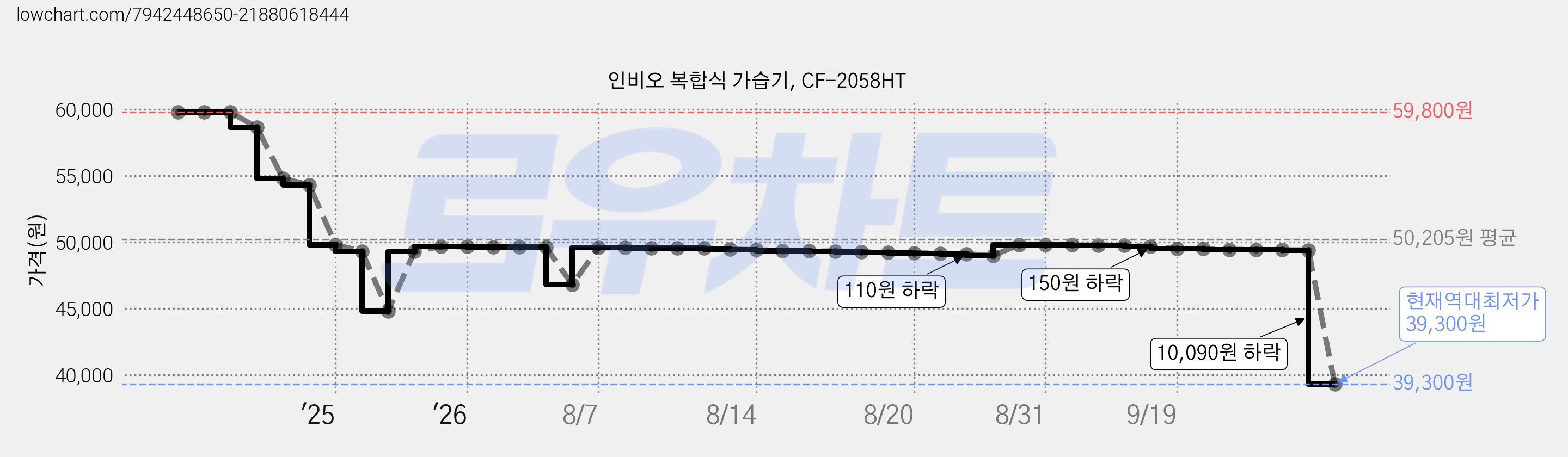 인비오 복합식 가습기, CF-2058HT 가격 변동 차트, 현재가 39,300원, 역대최저가