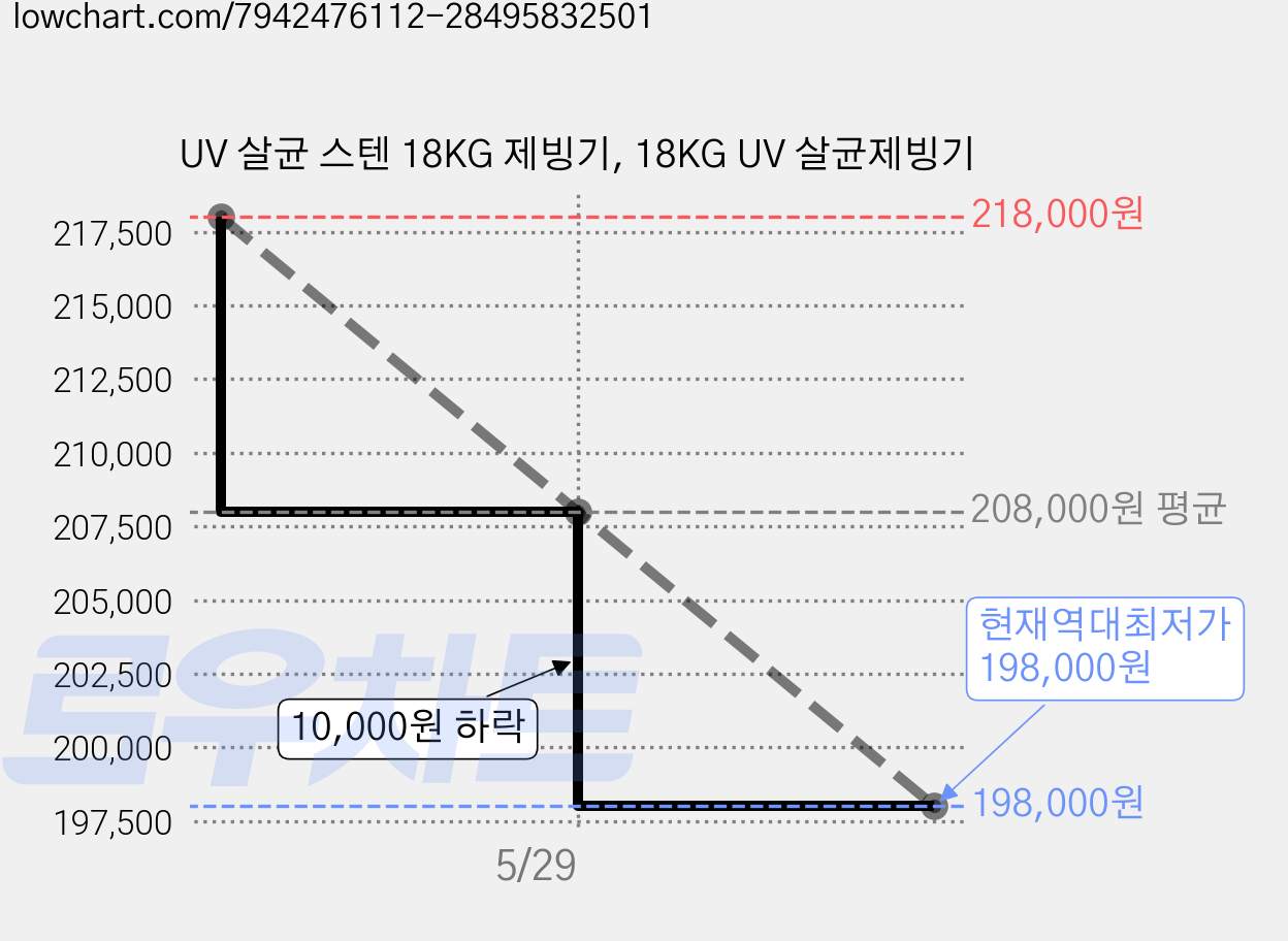 UV 살균 스텐 18KG 제빙기, 18KG UV 살균제빙기 가격 변동 차트, 현재가 198,000원, 역대최저가