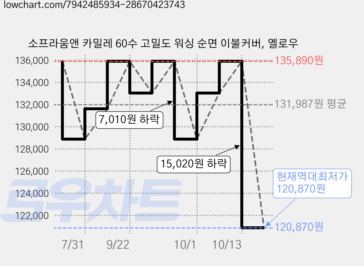 소프라움앤 카밀레 60수 고밀도 워싱 순면 이불커버, 옐로우 가격 변동 차트, 현재가 120,870원, 역대최저가