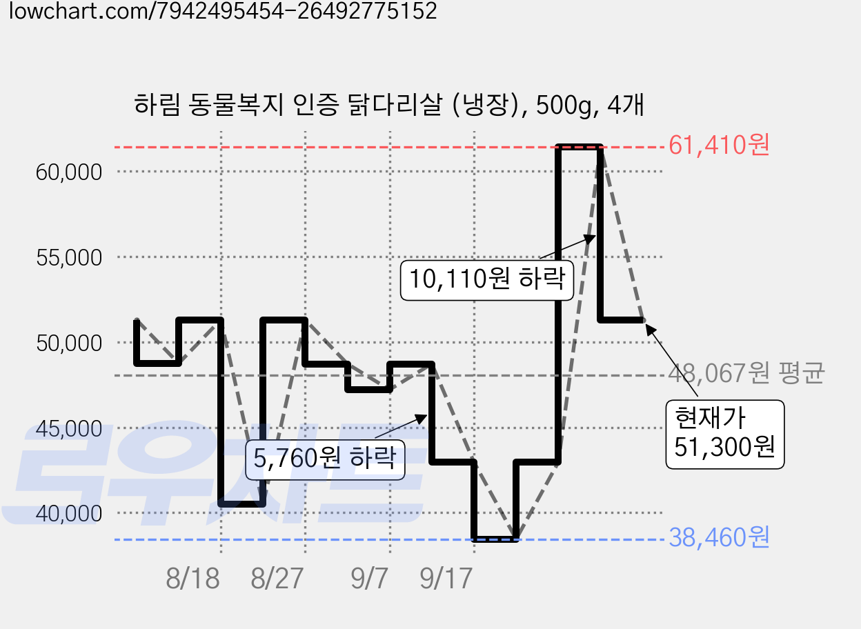 하림 동물복지 인증 닭다리살 (냉장), 500g, 4개 가격 변동 차트, 현재가 51,300원, 관측 최저가 38,460원