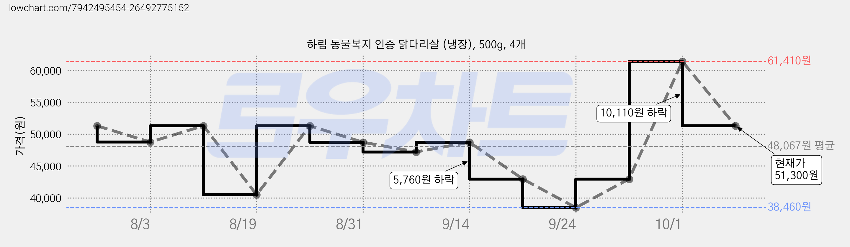 하림 동물복지 인증 닭다리살 (냉장), 500g, 4개 가격 변동 차트, 현재가 51,300원, 관측 최저가 38,460원