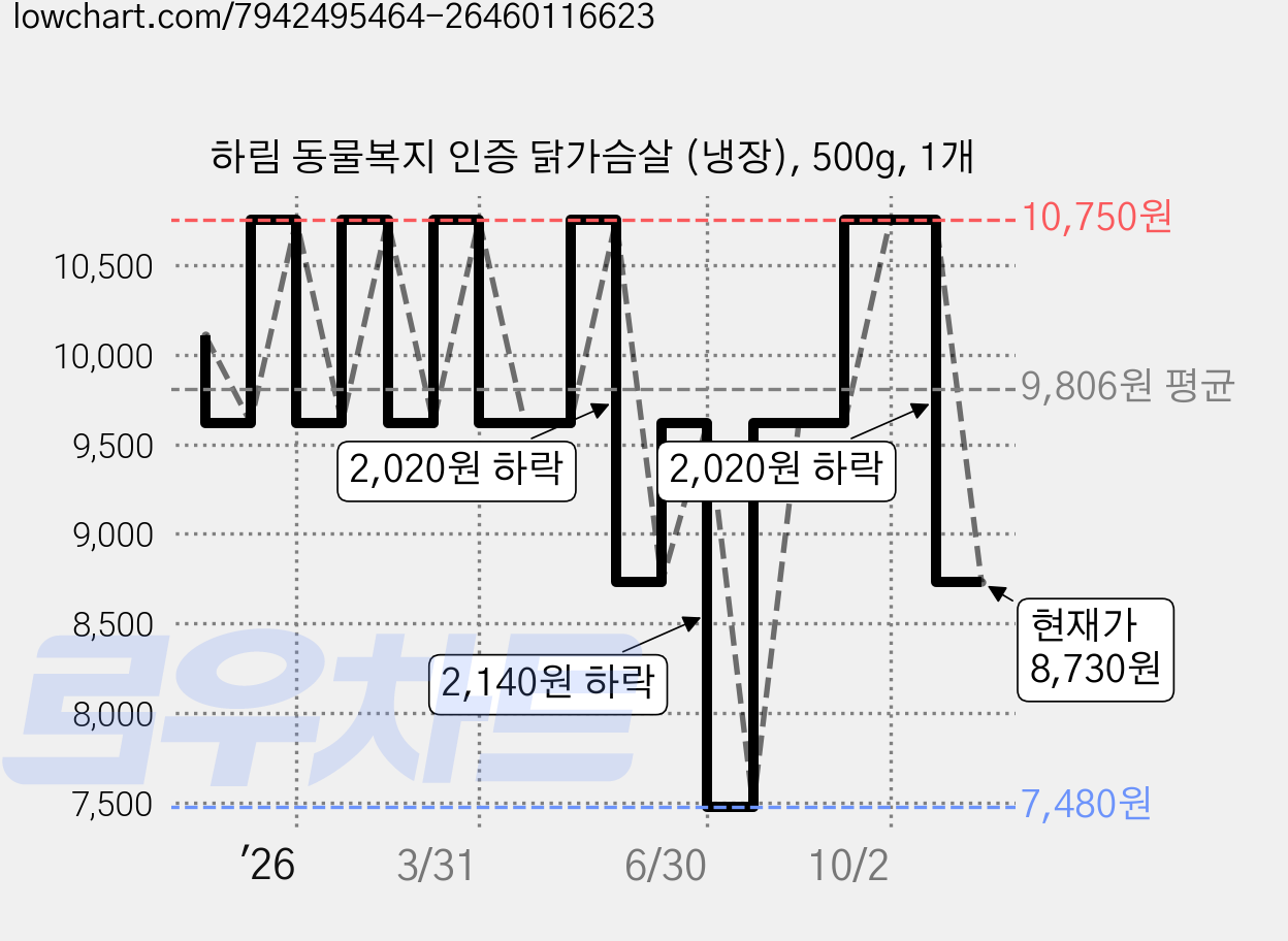 하림 동물복지 인증 닭가슴살 (냉장), 500g, 1개 가격 변동 차트, 현재가 8,730원, 관측 최저가 7,480원