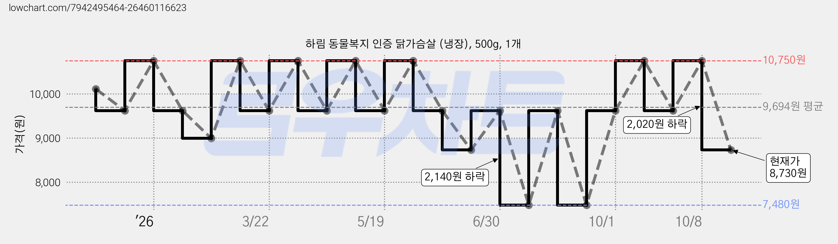 하림 동물복지 인증 닭가슴살 (냉장), 500g, 1개 가격 변동 차트, 현재가 8,730원, 관측 최저가 7,480원