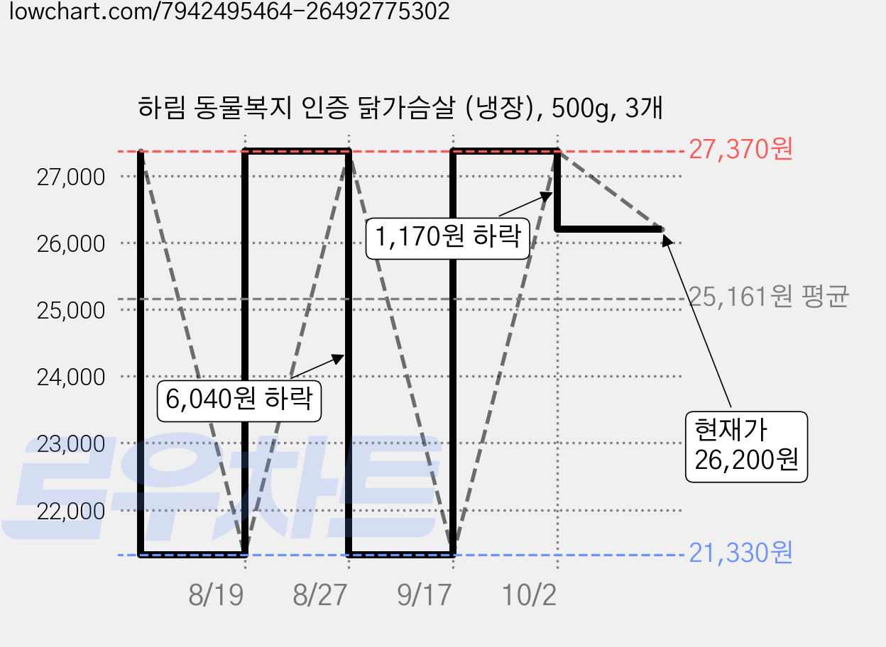 하림 동물복지 인증 닭가슴살 (냉장), 500g, 3개 가격 변동 차트, 현재가 26,200원, 관측 최저가 21,330원