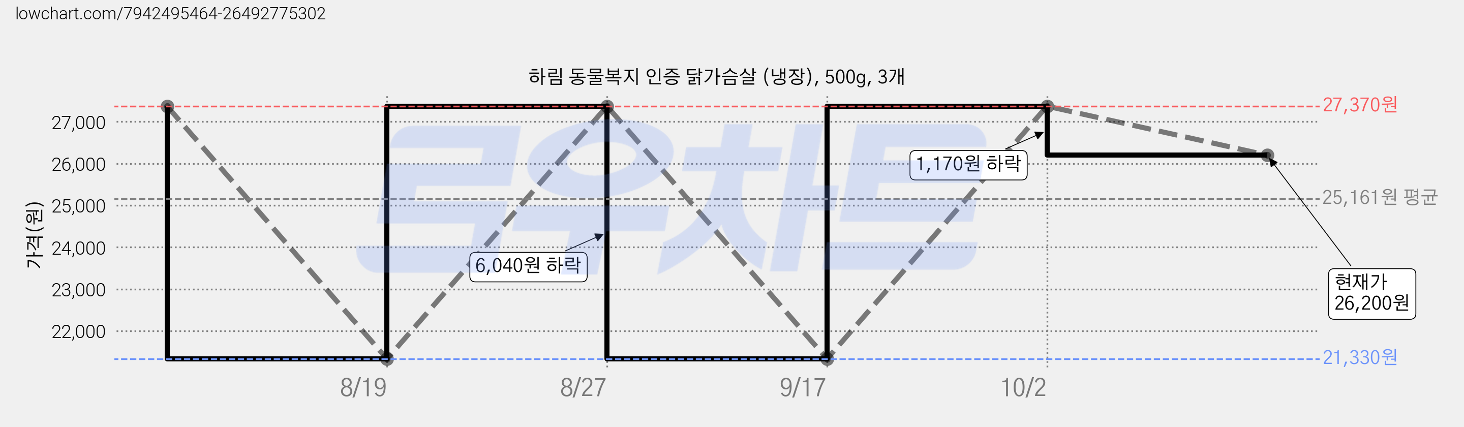 하림 동물복지 인증 닭가슴살 (냉장), 500g, 3개 가격 변동 차트, 현재가 26,200원, 관측 최저가 21,330원