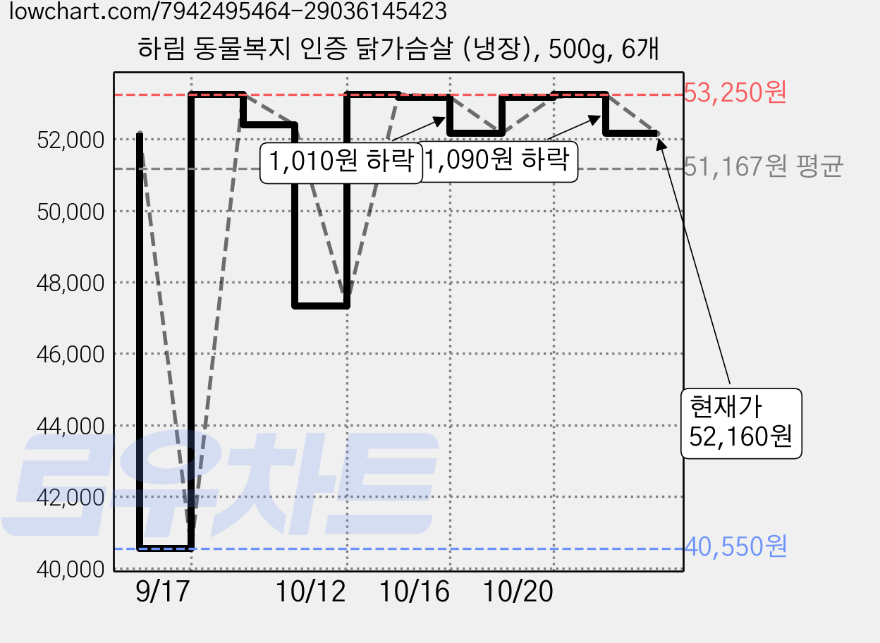 하림 동물복지 인증 닭가슴살 (냉장), 500g, 6개 가격 변동 차트, 현재가 52,160원, 관측 최저가 40,550원