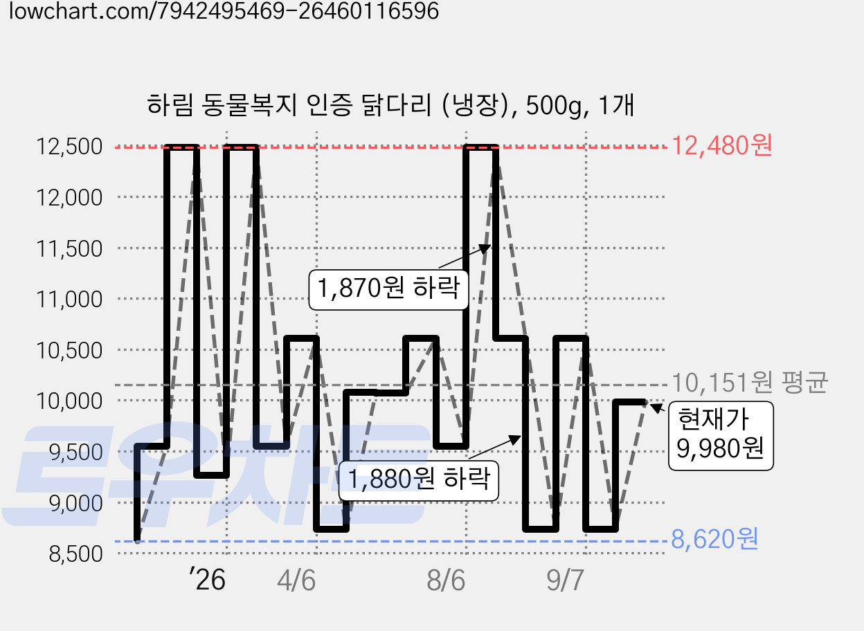 하림 동물복지 인증 닭다리 (냉장), 500g, 1개 가격 변동 차트, 현재가 9,980원, 관측 최저가 8,620원