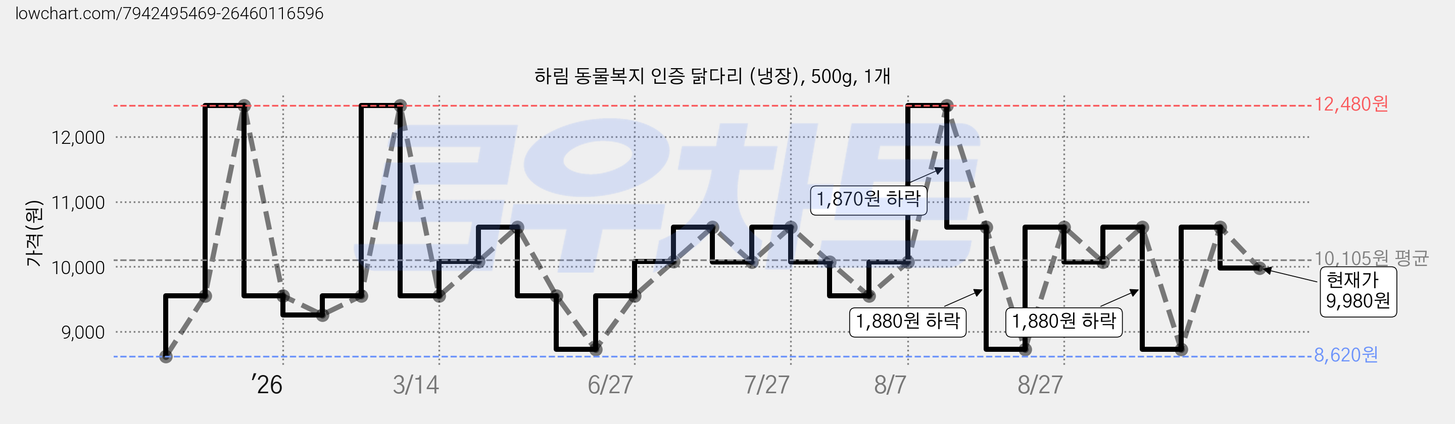 하림 동물복지 인증 닭다리 (냉장), 500g, 1개 가격 변동 차트, 현재가 9,980원, 관측 최저가 8,620원