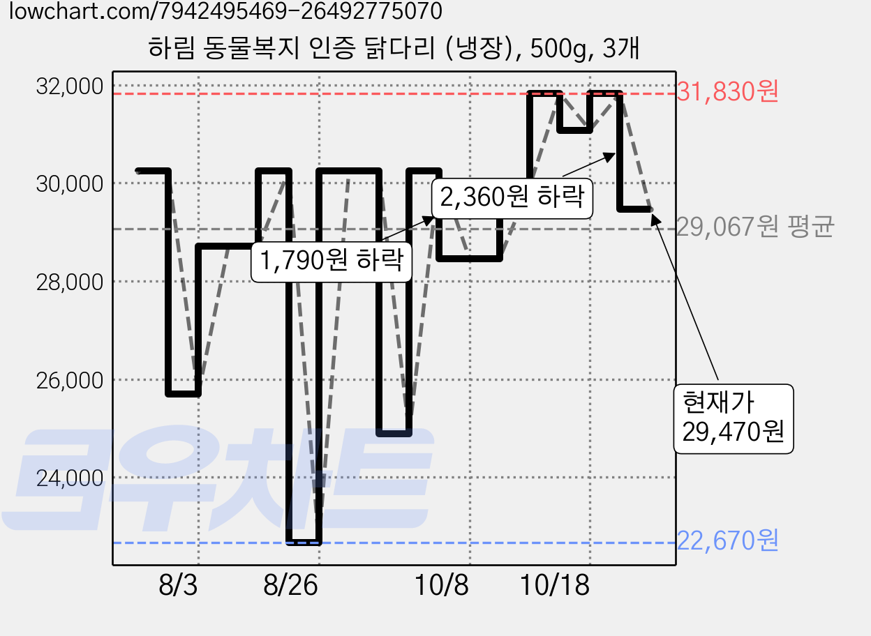 하림 동물복지 인증 닭다리 (냉장), 500g, 3개 가격 변동 차트, 현재가 29,470원, 관측 최저가 22,670원