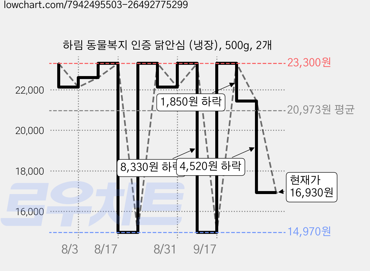 하림 동물복지 인증 닭안심 (냉장), 500g, 2개 가격 변동 차트, 현재가 16,930원, 관측 최저가 14,970원