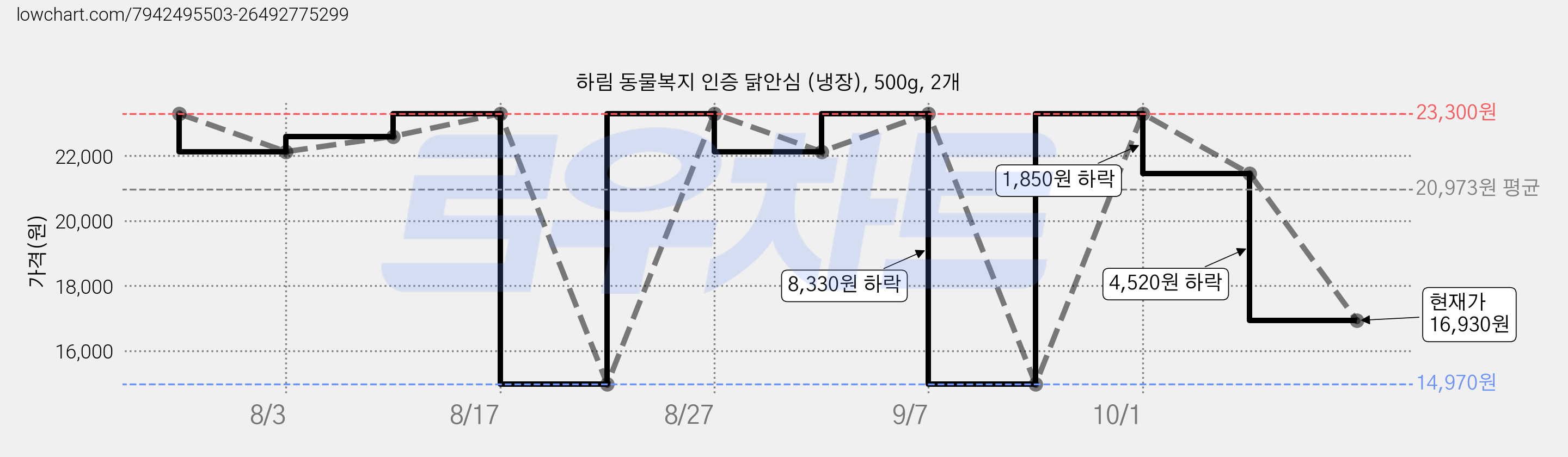 하림 동물복지 인증 닭안심 (냉장), 500g, 2개 가격 변동 차트, 현재가 16,930원, 관측 최저가 14,970원