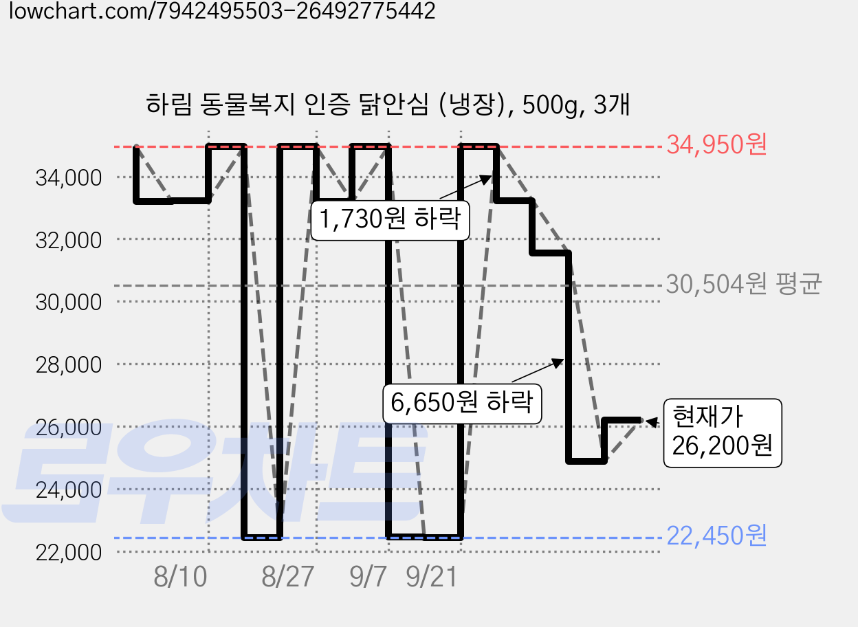 하림 동물복지 인증 닭안심 (냉장), 500g, 3개 가격 변동 차트, 현재가 26,200원, 관측 최저가 22,450원