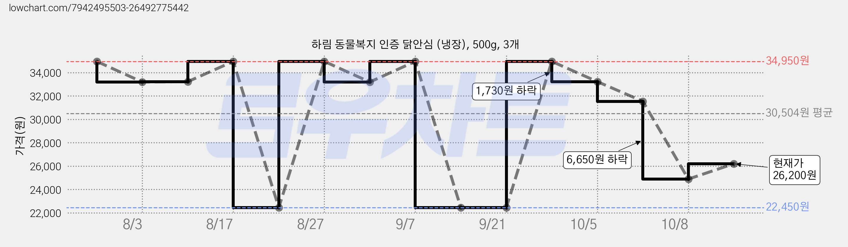 하림 동물복지 인증 닭안심 (냉장), 500g, 3개 가격 변동 차트, 현재가 26,200원, 관측 최저가 22,450원