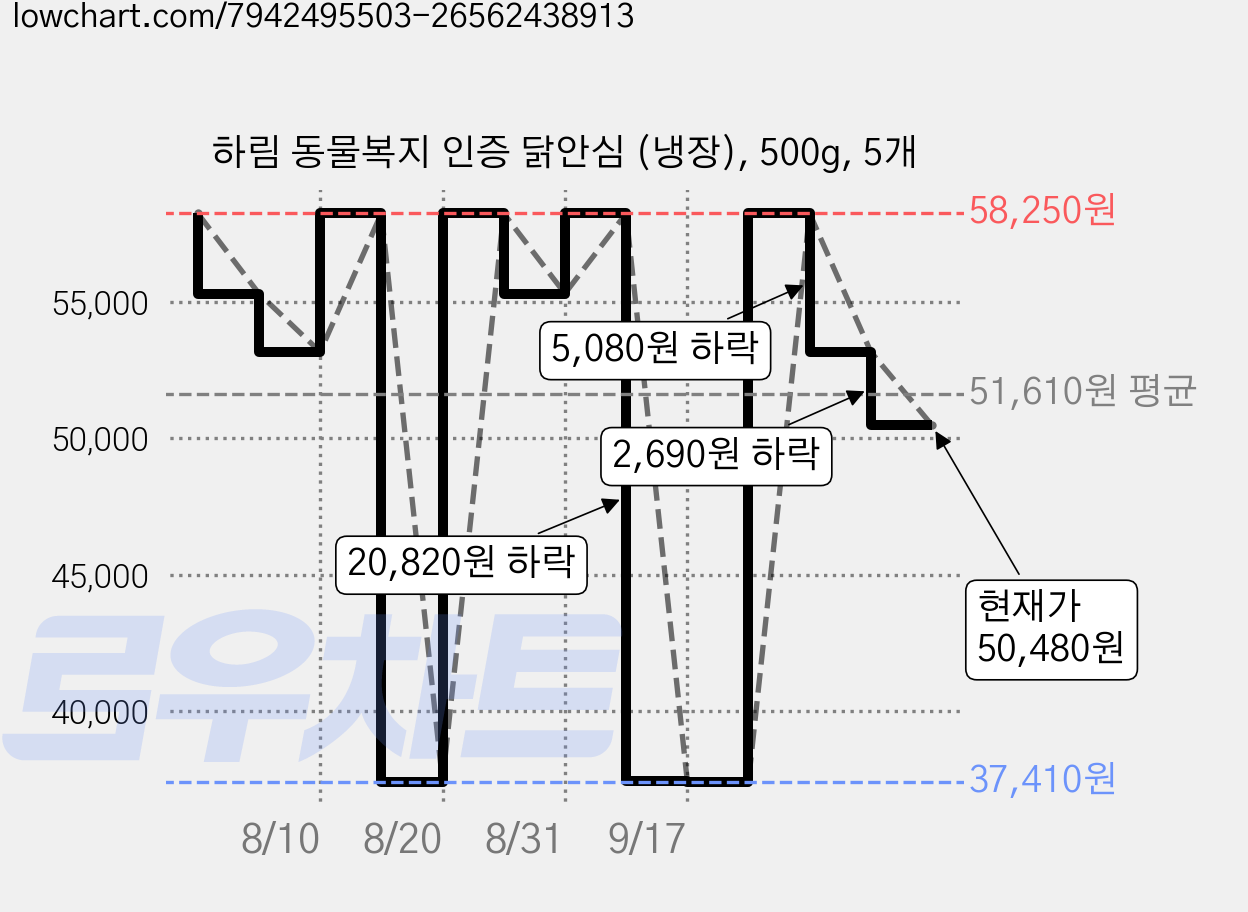 하림 동물복지 인증 닭안심 (냉장), 500g, 5개 가격 변동 차트, 현재가 50,480원, 관측 최저가 37,410원
