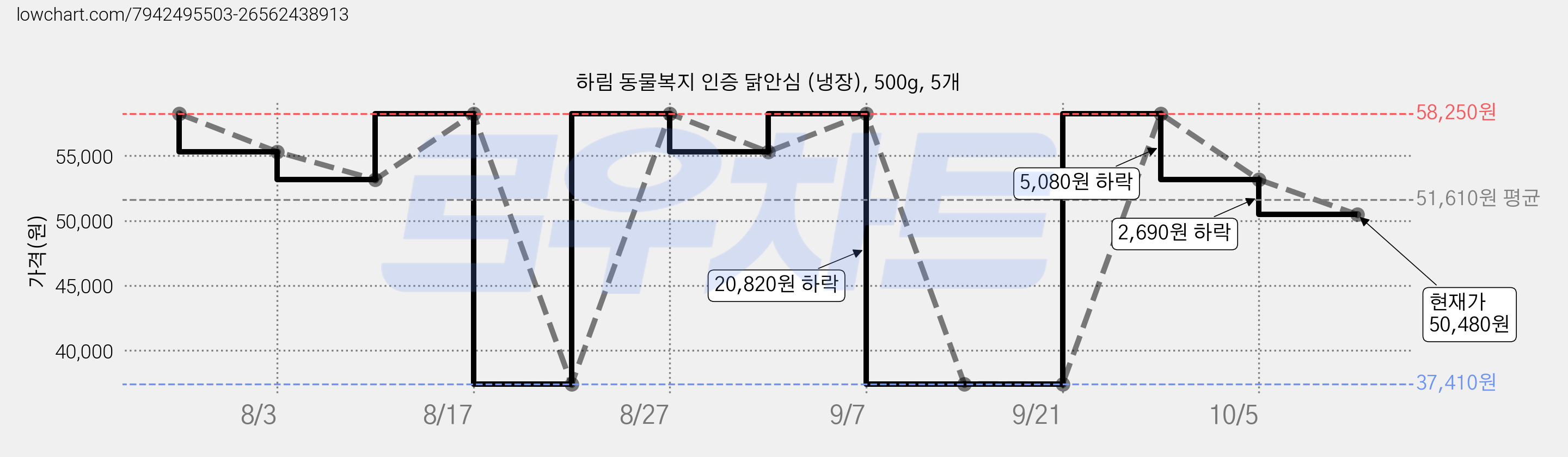 하림 동물복지 인증 닭안심 (냉장), 500g, 5개 가격 변동 차트, 현재가 50,480원, 관측 최저가 37,410원