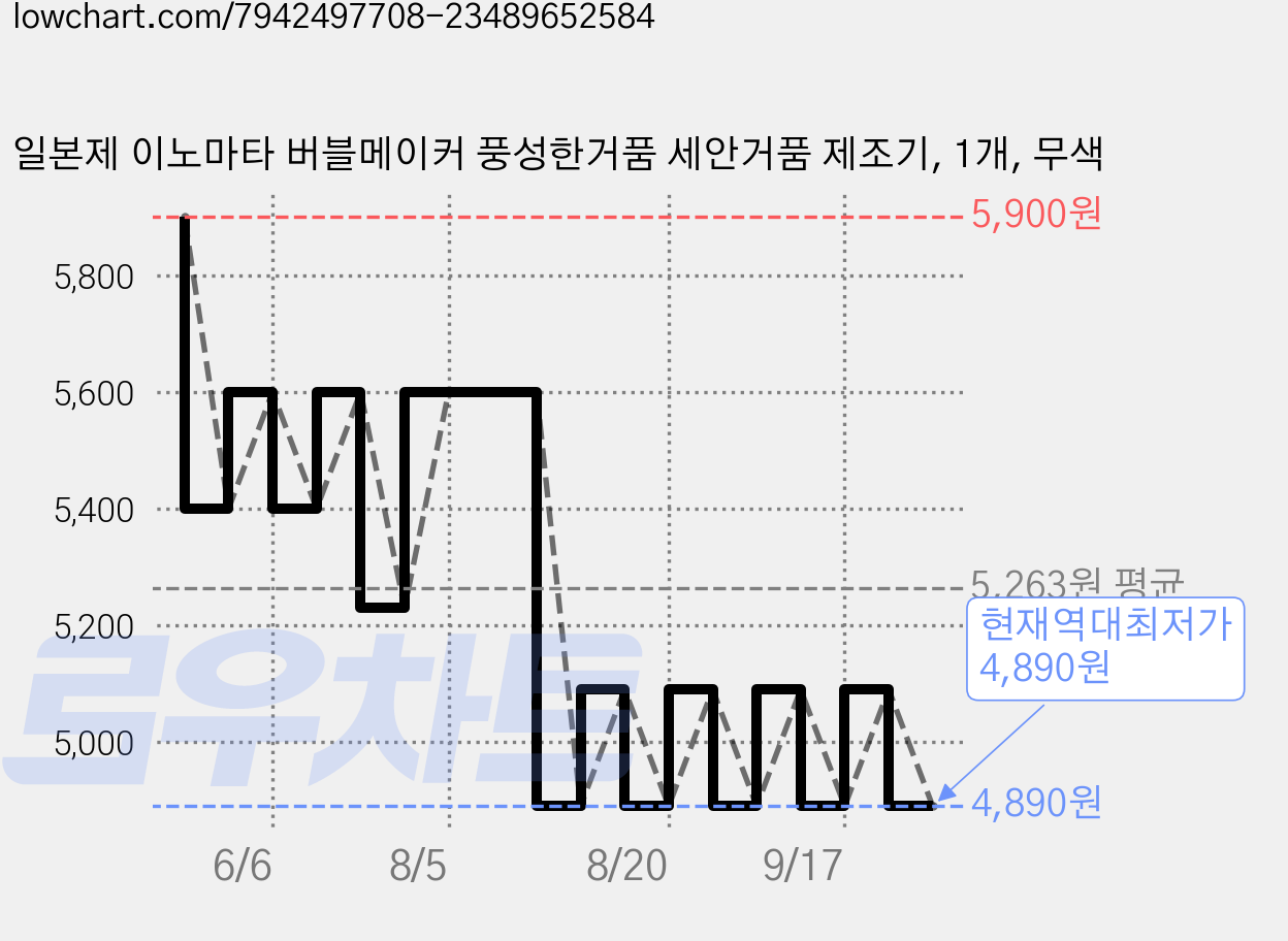 일본제 이노마타 버블메이커 풍성한거품 세안거품 제조기, 1개, 무색 가격 변동 차트, 현재가 4,890원, 역대최저가
