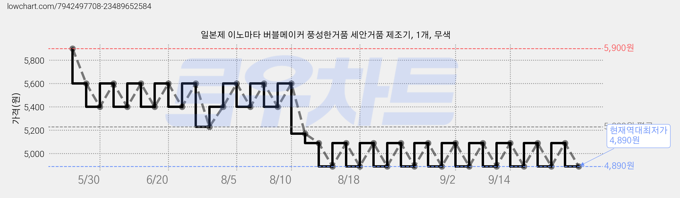 일본제 이노마타 버블메이커 풍성한거품 세안거품 제조기, 1개, 무색 가격 변동 차트, 현재가 4,890원, 역대최저가