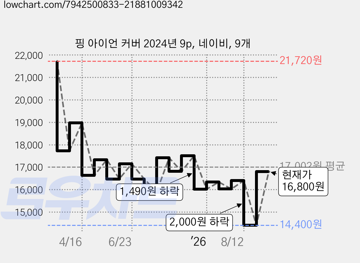핑 아이언 커버 2024년 9p, 네이비, 9개 가격 변동 차트, 현재가 16,800원, 관측 최저가 14,400원