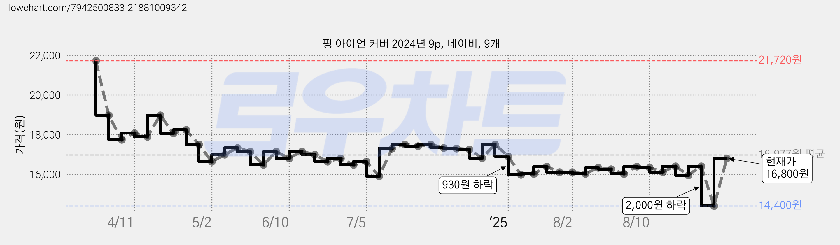핑 아이언 커버 2024년 9p, 네이비, 9개 가격 변동 차트, 현재가 16,800원, 관측 최저가 14,400원
