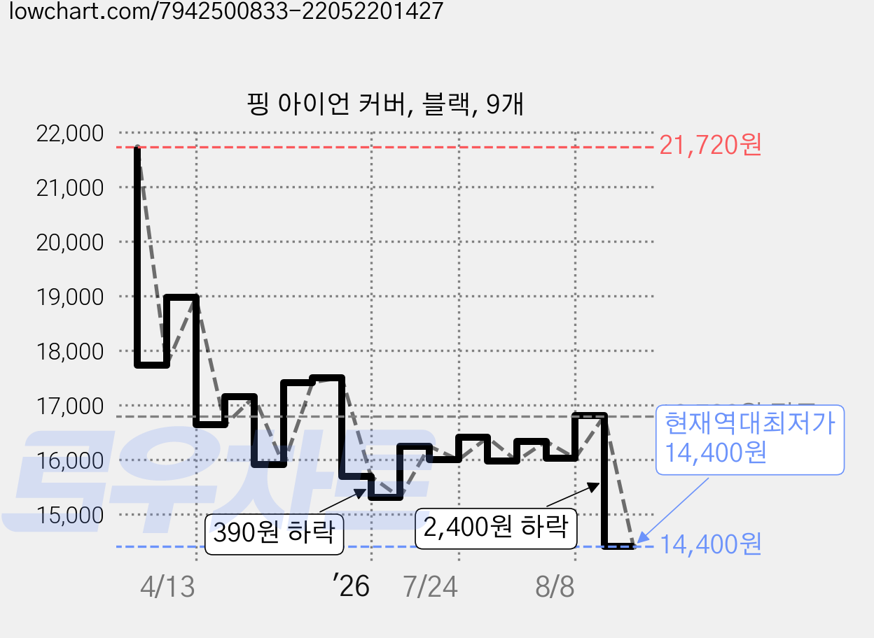 핑 아이언 커버, 블랙, 9개 가격 변동 차트, 현재가 14,400원, 역대최저가