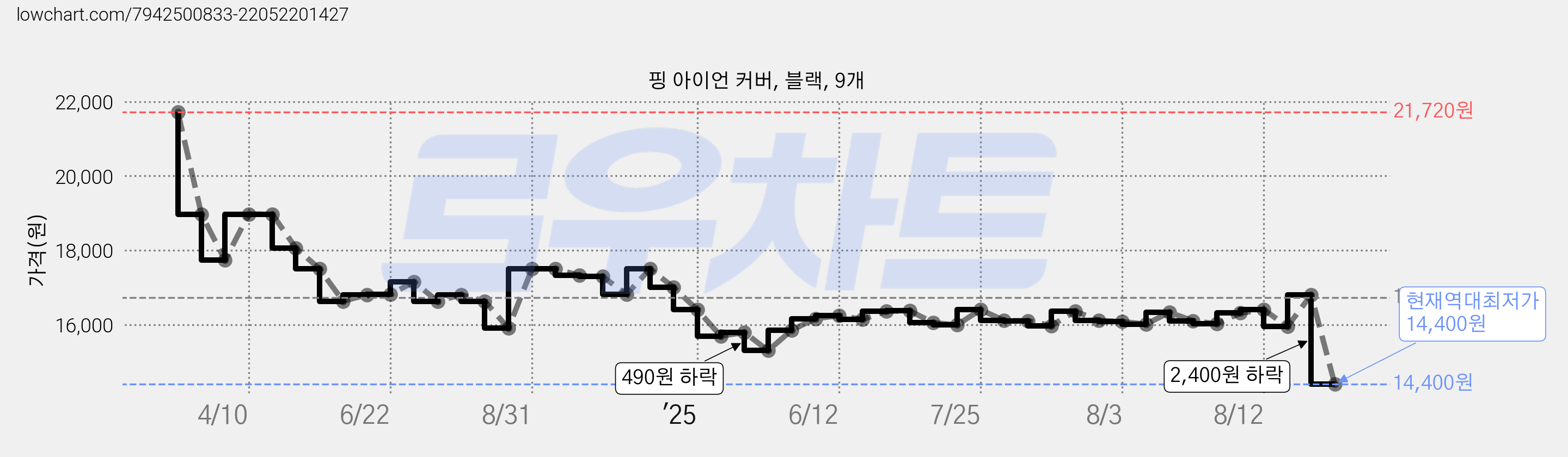 핑 아이언 커버, 블랙, 9개 가격 변동 차트, 현재가 14,400원, 역대최저가