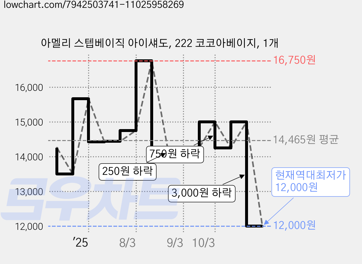 아멜리 스텝베이직 아이섀도, 222 코코아베이지, 1개 가격 변동 차트, 현재가 12,000원, 역대최저가