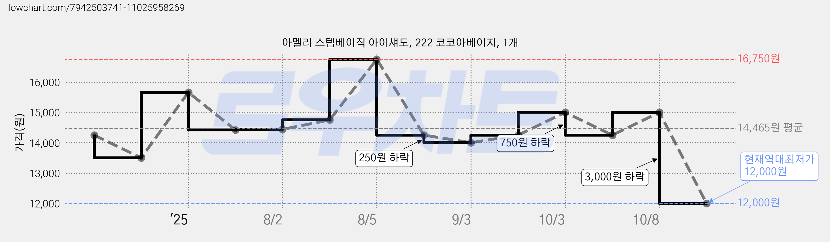 아멜리 스텝베이직 아이섀도, 222 코코아베이지, 1개 가격 변동 차트, 현재가 12,000원, 역대최저가