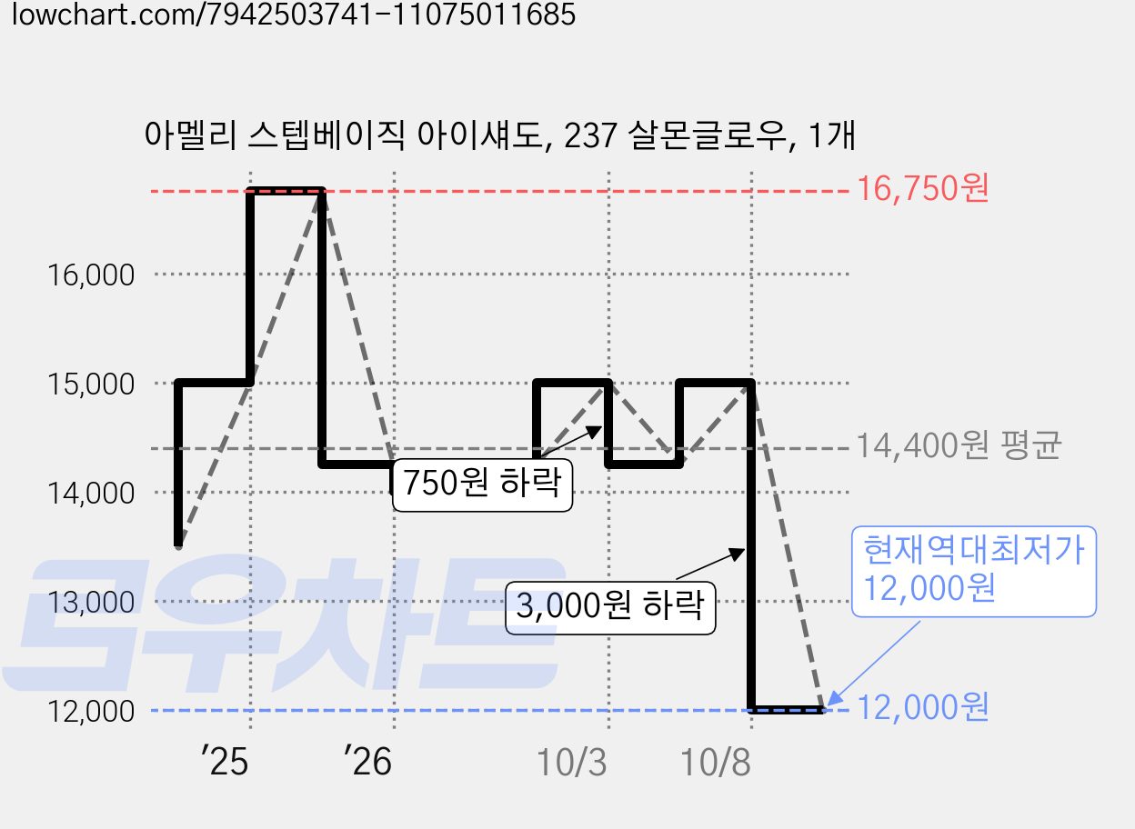 아멜리 스텝베이직 아이섀도, 237 살몬글로우, 1개 가격 변동 차트, 현재가 12,000원, 역대최저가