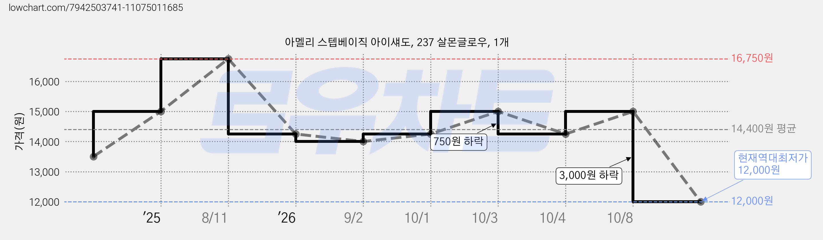 아멜리 스텝베이직 아이섀도, 237 살몬글로우, 1개 가격 변동 차트, 현재가 12,000원, 역대최저가