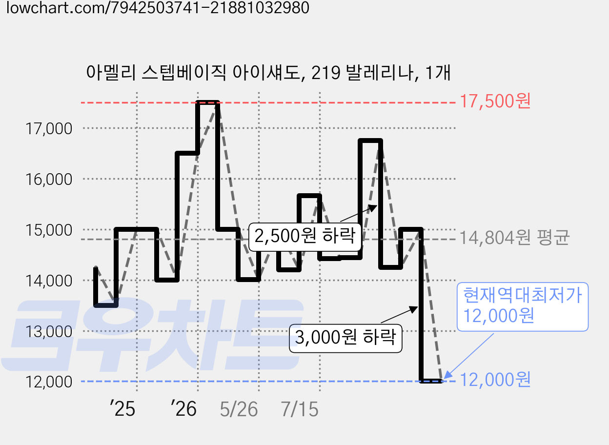 아멜리 스텝베이직 아이섀도, 219 발레리나, 1개 가격 변동 차트, 현재가 12,000원, 역대최저가