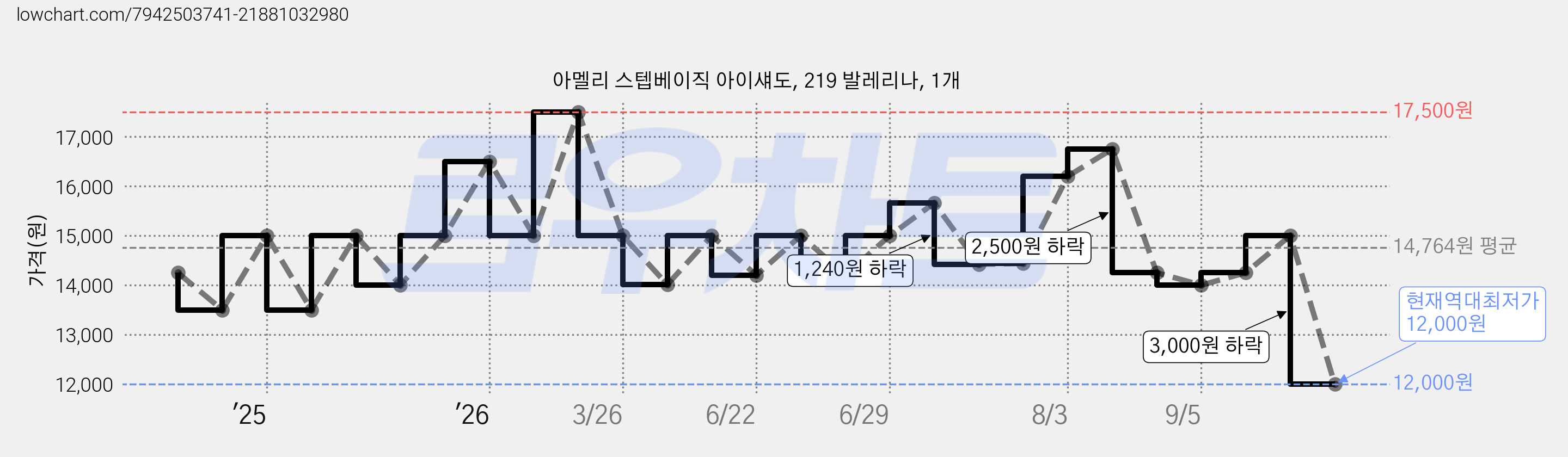 아멜리 스텝베이직 아이섀도, 219 발레리나, 1개 가격 변동 차트, 현재가 12,000원, 역대최저가