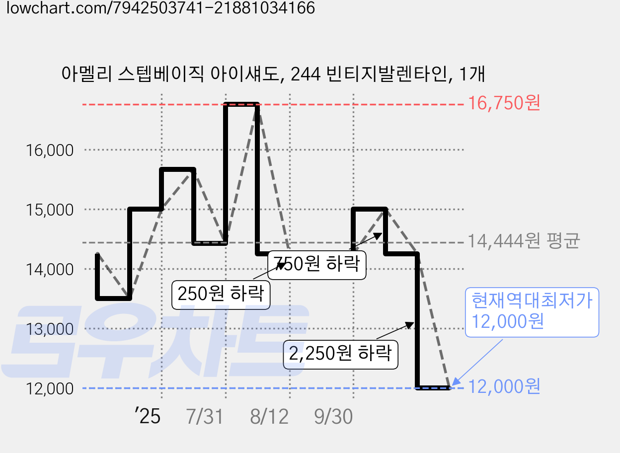 아멜리 스텝베이직 아이섀도, 244 빈티지발렌타인, 1개 가격 변동 차트, 현재가 12,000원, 역대최저가