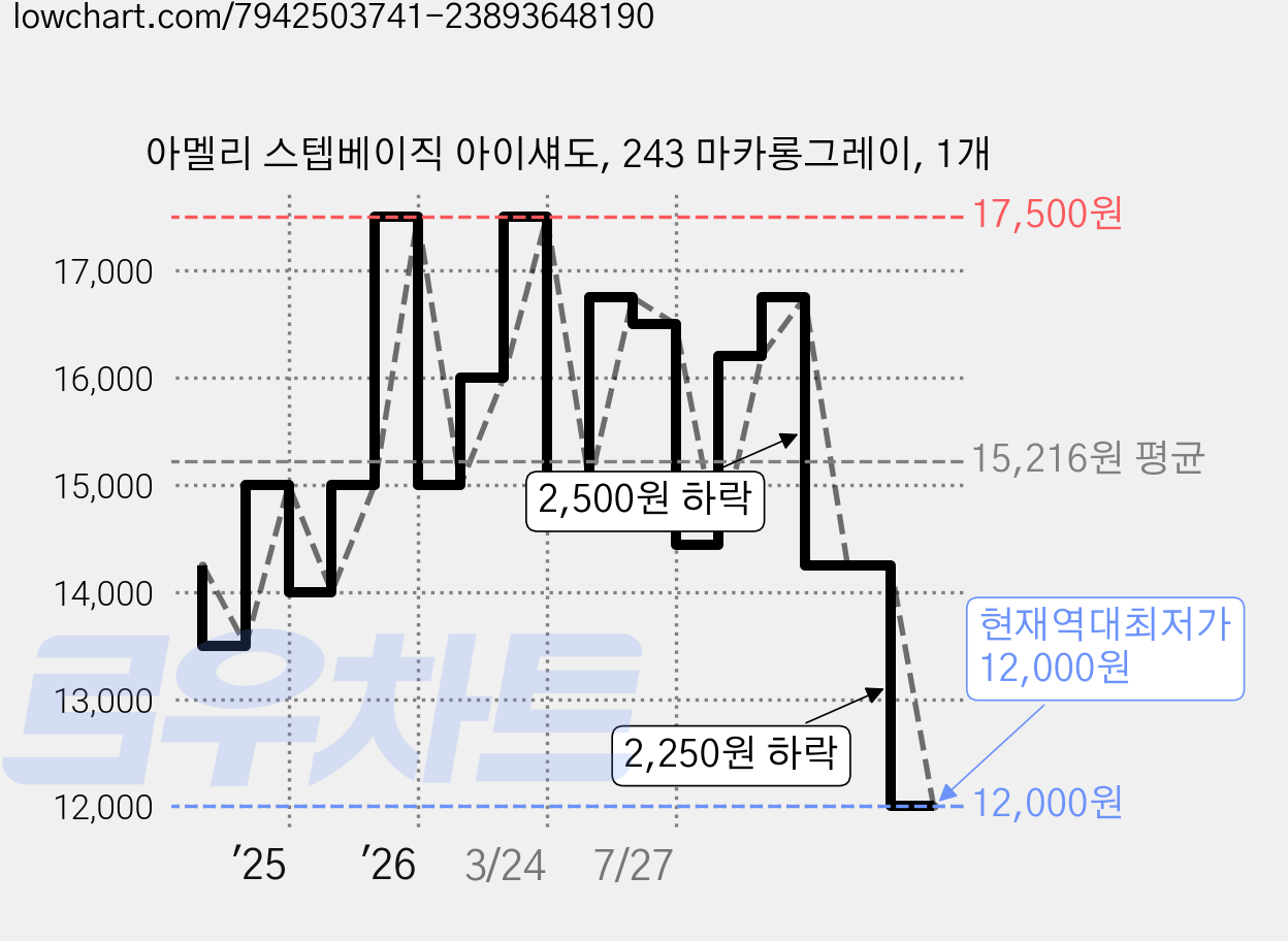 아멜리 스텝베이직 아이섀도, 243 마카롱그레이, 1개 가격 변동 차트, 현재가 12,000원, 역대최저가